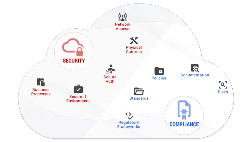 Security and Compliance in the Cloud — Do it Right the First Time!